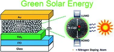  Quantum Dots: 고효율 디스플레이와 차세대 태양광 발전의 미래를 밝히다!