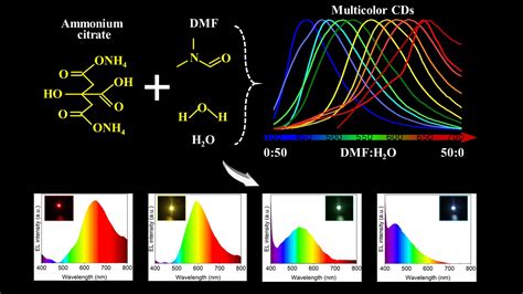  Quantum Dots:  뛰어난 발광 효율과 튜닝 가능한 스펙트럼을 자랑하는 미래 나노소재!